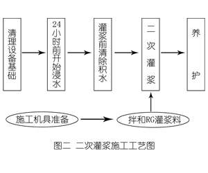 辰溪灌浆料施工工艺—文字完整版